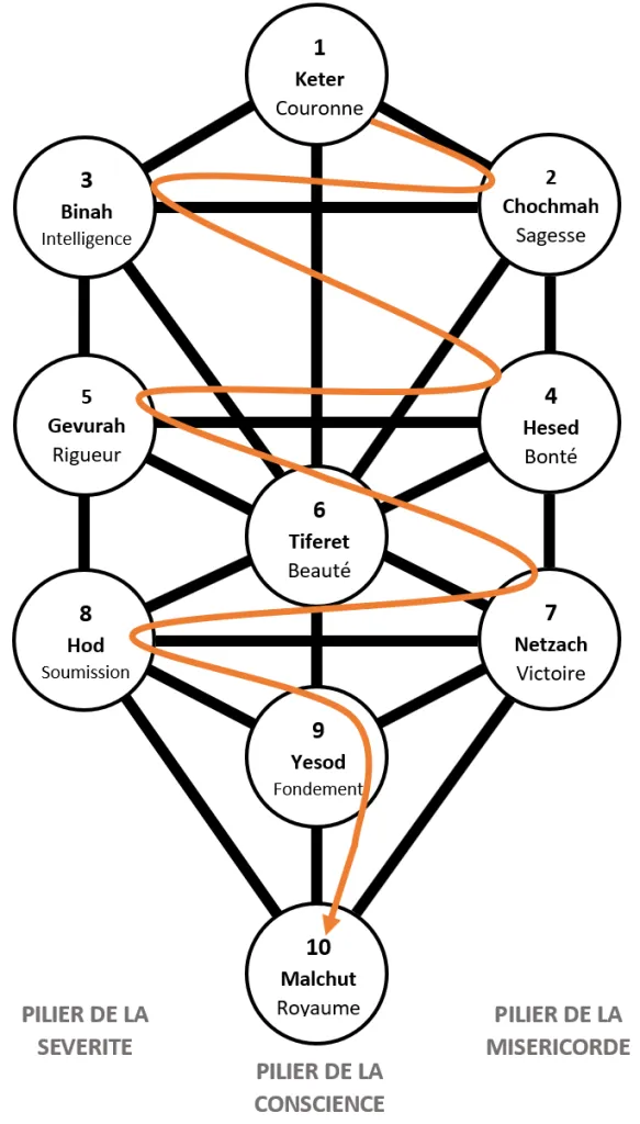 arbre de vie kabbalistique sephiroth