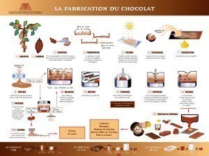 fabrication chocolat 300x224